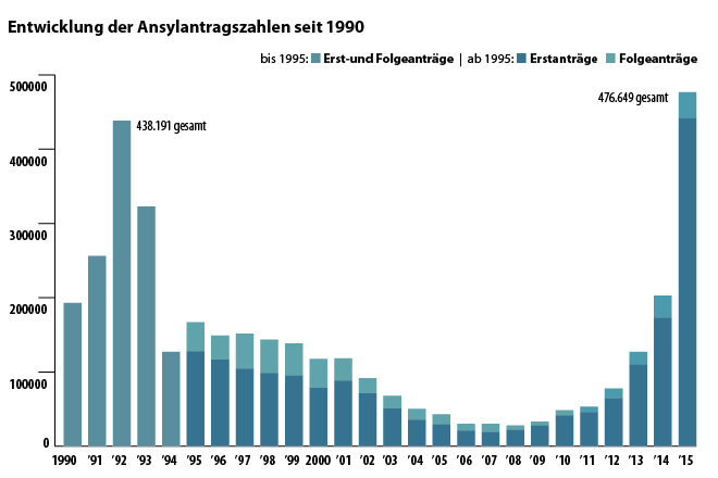 Asyl in Zahlen 2015 | PRO ASYL