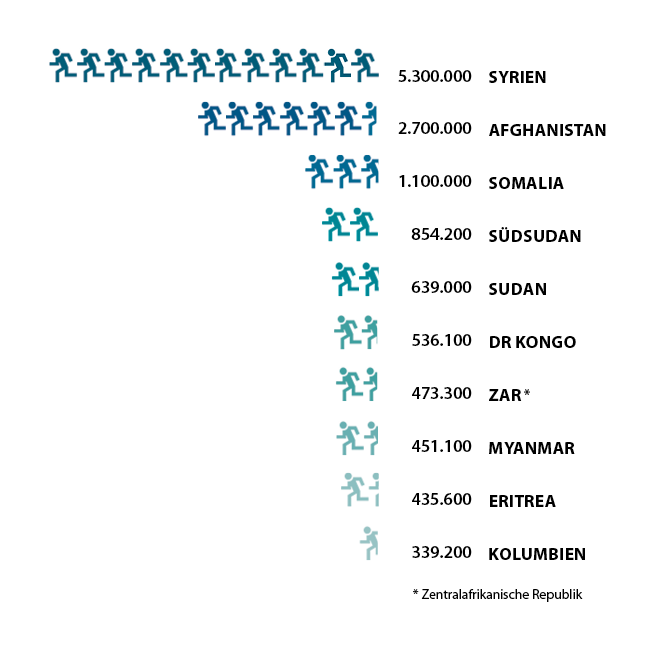 Asyl in Zahlen 2016 | PRO ASYL