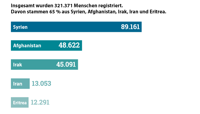 Asyl In Zahlen 2016 Pro Asyl