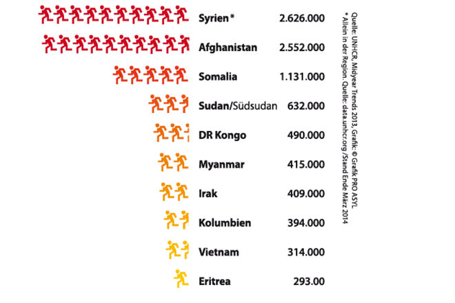 Asyl In Zahlen 13 Pro Asyl